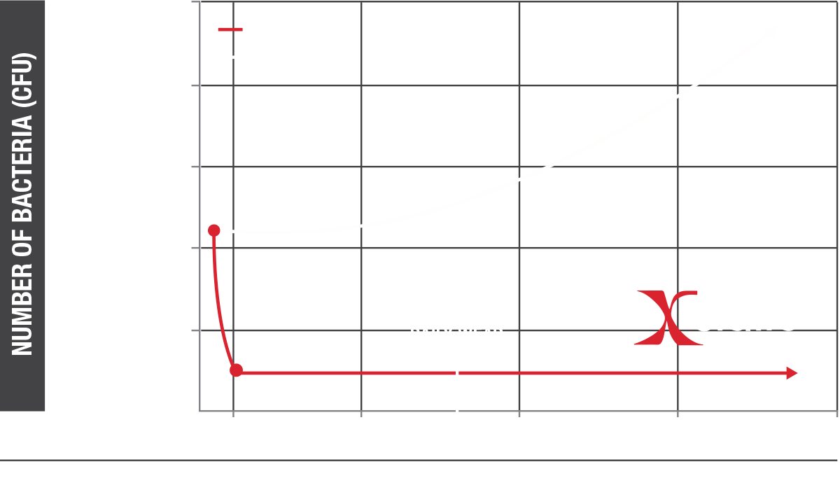 X-Static chart